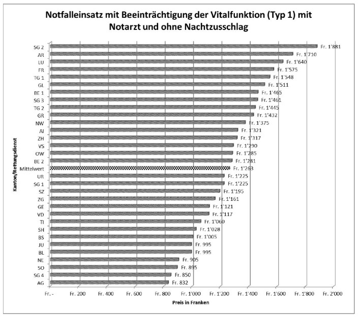 Rettungstransporte Preise