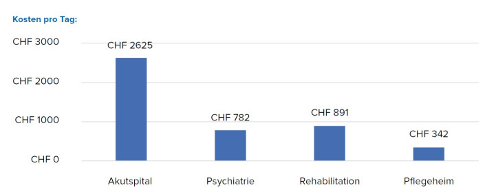 Je nach Institution unterscheiden sich die Kosten pro Tag. Ein Tag im Akutspital ist deutlich teurer als ein Tag im Pflegeheim. Wenn Patientinnen und Patienten unnötig lange im Spital bleiben müssen, weil es keine freien Plätze in den Pflegeheimen gibt, ist das für die Betroffenen unangenehm und treibt die Gesundheitskosten in die Höhe. Je nach Institution unterscheiden sich die Kosten pro Tag. Ein Tag im Akutspital ist deutlich teurer als ein Tag im Pflegeheim. Wenn Patientinnen und Patienten unnötig lange im Spital bleiben müssen, weil es keine freien Plätze in den Pflegeheimen gibt, ist das für die Betroffenen unangenehm und treibt die Gesundheitskosten in die Höhe.