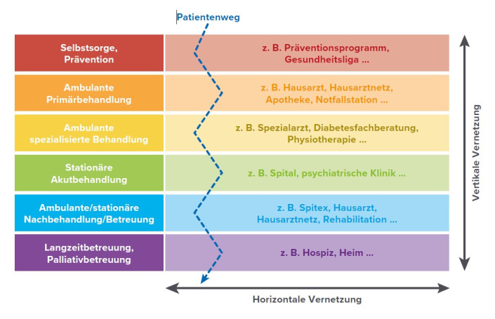 Bei der integrierten Versorgung vernetzen sich die Leistungserbringer nicht nur vertikal (fachübergreifend), sondern ebenso horizontal – also untereinander.